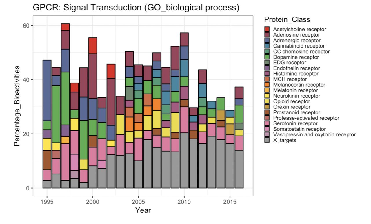 Bar chart showing the proportions of different target classes contributing to the GO biological process annotation trend “signal transduction” for GPCR targets. Grey bars indicate target classes with little contribution to the general trend (less than 10% of the largest portion of a target class in a certain year).