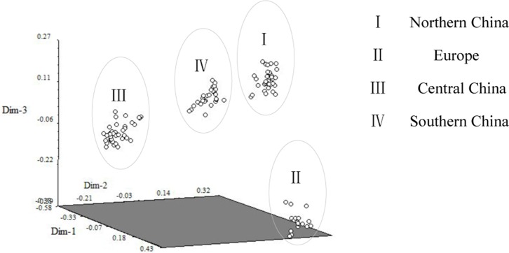 Principles coordinate analysis for SSR markers using the genetic similarity matrix for 115 cannabis varieties.