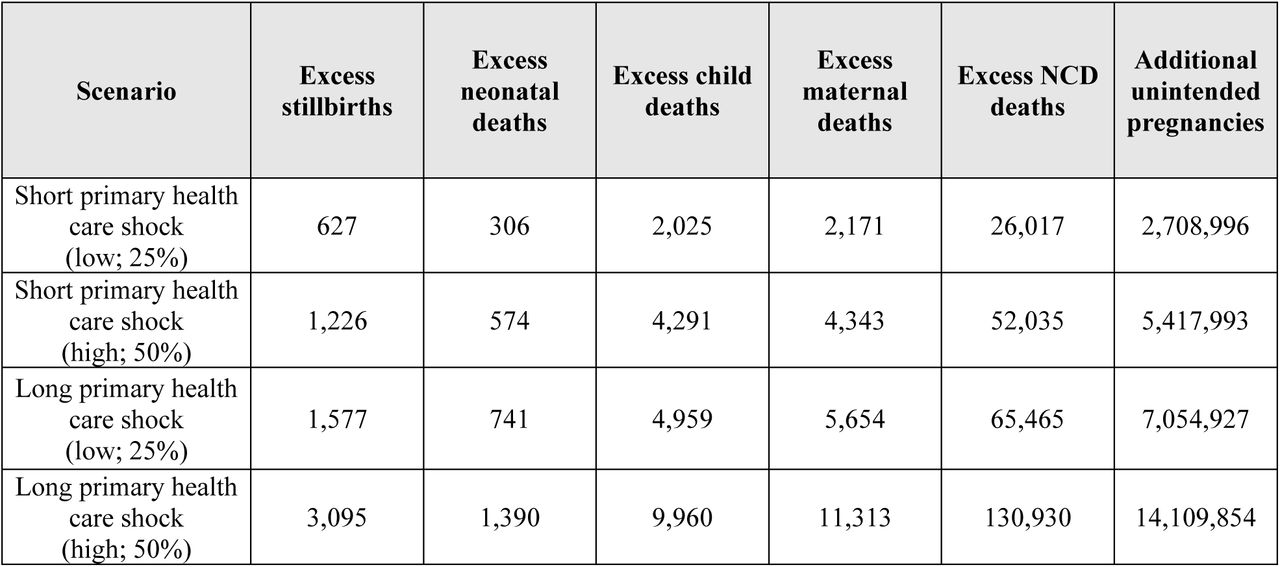 Cumulative health outcomes of primary health care shock scenarios, 2026-2030
