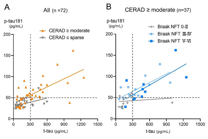 The Association between CSF p-tau181 and t-tau Stratified according to AD neuropathologic scores. (A) The distribution plots and Deming regression line showed different trends between CERAD scores lower than or equal to sparse and CERAD higher than or equal to moderate, suggesting a higher CSF p-tau181 in CERAD higher than or equal to moderate. (B) In a subgroup of patients with CERAD higher than or equal to moderate, the distribution plots and regression line showed different trends between Braak NFT stage ≤II and Braak NFT stage ≥III suggesting a higher CSF p-tau181 in Braak NFT stages ≥III