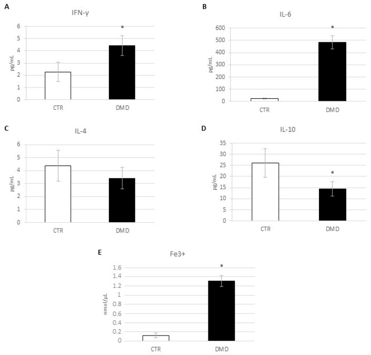 Levels of IFN-γ (A), IL-6 (B), IL-4 (C), and IL-10 (D) from control macrophages (CTR) and Duchenne muscular dystrophy macrophages (DMD) investigated through an enzyme-linked immunosorbent assay (ELISA). The graphs show interleukins levels [pg/mL] as the mean ± standard deviation (SD). (B) Fe3+ intracellular concentrations (nmol/µL) in CTR and DMD-associated macrophages, determined by iron assay. Histogram shows Fe3+ concentration as the mean ± SD. Students’ t-test has been used for statistical analysis. *, p ≤ 0.05 compared to CTR (p-values: (A) 0.0457; (B) 0.0066; (D) 0.0417; (E) 0.0098).