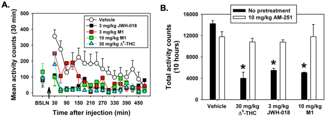 JWH-018 and M1 decreased mouse locomotor activity in a CB1R-dependent manner, similar to Δ9-THC. A. Intraperitoneal (i.p.) administration of 3 mg/kg JWH-018, 10 mg/kg JWH-018 M1, and 30 mg/kg Δ9-THC decreased locomotor activity relative to vehicle controls over a 10 h time course, beginning 60 min after injection. B. Area under the curve data generated from the 10 h time-course shows 3 mg/kg JWH-018, 10 mg/kg JWH-018 M1, and 30 mg/kg Δ9-THC significantly decrease locomotor activity relative to vehicle controls (*P<0.05 vs. vehicle controls, Kruskal-Wallis one-way ANOVA with Tukey HSD test, n = 5). Co-administration of each cannabinoid with the CB1R-preferring antagonist/inverse agonist AM251 (10 mg/kg) restored locomotor activity to vehicle control levels.