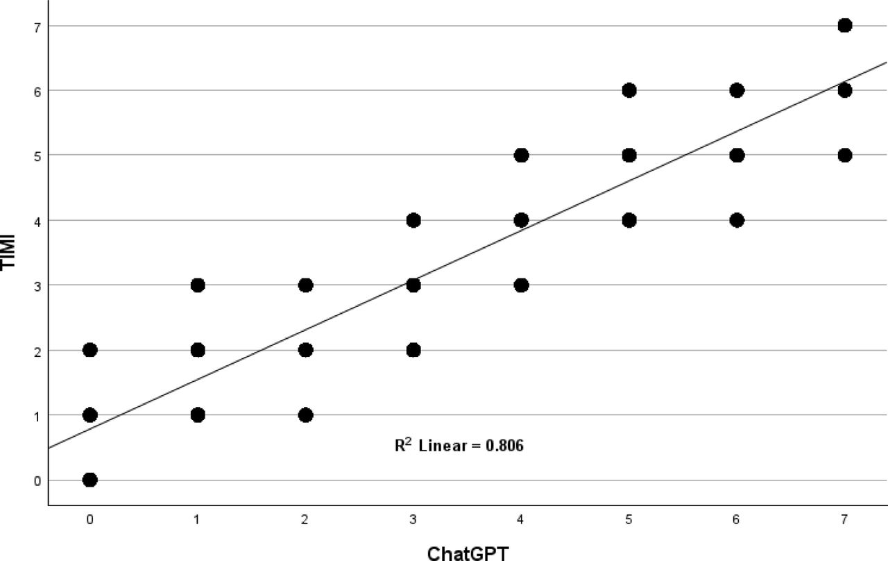 Comparison of TIMI with ChatGPT The correlation between TIMI and ChatGPT was high, with an R-squared of 0.806; however, the data distribution was broad.