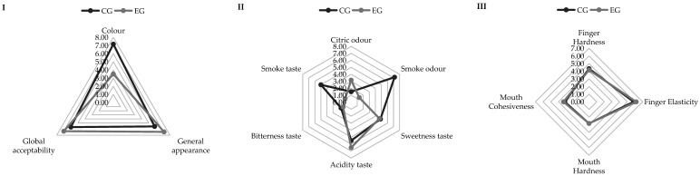 Appearance and global acceptability (I), olfactory-gustatory (II) and texture sensory analysis (III) values of gummy samples. Abbreviations: CG, control gummy; EG, enriched gummy.