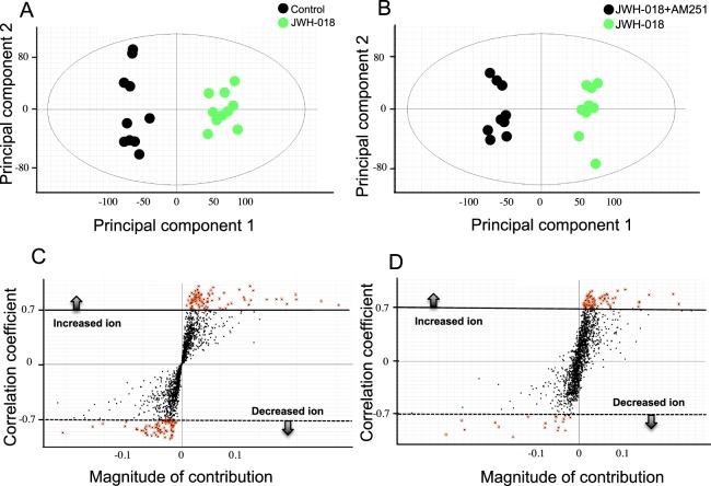 Metabolomic profiling of the JWH-018-treated group compared to control or co-administration of AM251 using UPLC-TOF/MS. Panels A and C represent the OPLS and S-plot mode of the control versus JWH-018 group. Panels Band D represent the OPLS and S-plot mode of the JWH-018 group versus co-administration of AM251 group. Fragment ions with correlation coefficients of more than +0.7 and less than −0.7 are shown as red dots (panels C and D). 10 animals were used per group.