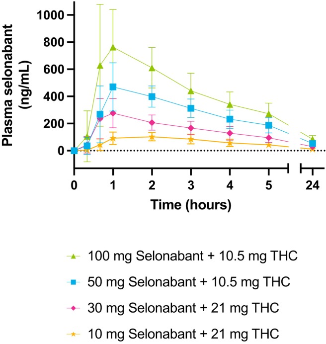 Concentration–time profiles of selonabant following oral administration, displayed as means with standard deviation.