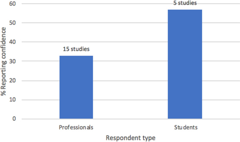 Respondents’ self-reported confidence in their knowledge of MC, by respondent type. Explanatory legend: Medical professionals (N = 5068) vs. students (N = 1642) (χ2 (1, N = 6710) = 325.19, p < .001)