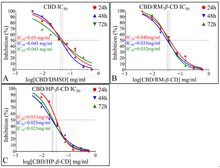 Calculation of IC50 of CBD and its inclusion complexes on A172 cells. (A) IC50 values were calculated to be 0.049 (R2 = 0.96) at 24 h, 0.043 mg/mL at 48 h, and 0.043 at 72 h for the sole CBD in DMSO; (B) the IC50 for the CBD/RM-β-CD inclusion complex was 0.040 mg/mL at 24 h, 0.035 mg/mL at 48 h, and 0.032 mg/mL at 72 h; (C) the IC50 for the CBD/HP-β-CD inclusion complex was 0.033 mg/mL at 24 h, 0.025 mg/mL at 48 h, and 0.023 mg/mL at 72 h.