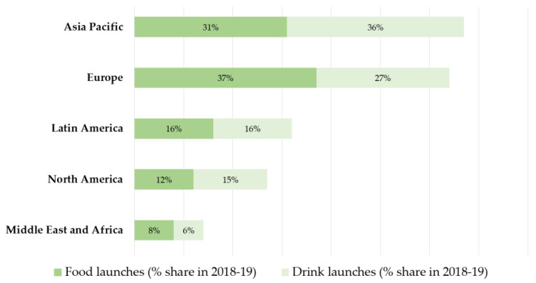 Global food and drink launches that contain added plant protein ingredients [17].