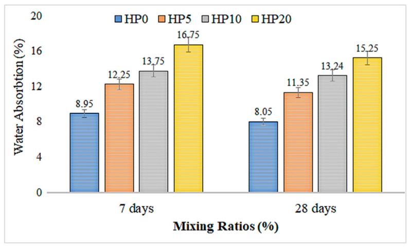 Water absorption test results of hemp fiber-reinforced geopolymer mortar.
