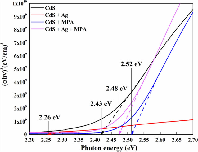 Difference of (αhν)2 with photon energy (hν) for CdS thin films.