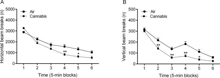 Cannabis smoke exposure decreases locomotor activity and rearing in the small open field.The rats were tested in the small open field immediately after cannabis smoke exposure and horizontal (A) and vertical beam breaks (B) were assessed. Asterisks (* p<0.05, ** p<0.01) indicate a significant difference from the air group. N = 10 per group. Abbreviation: Air, air-control group. Data expressed as means ± SEM.