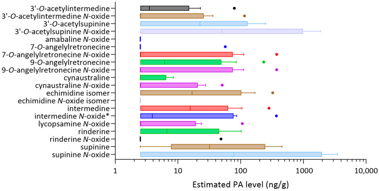 Tukey box plots showing estimated levels of each pyrrolizidine alkaloids for honey analysed from H. itama. Values below LOR were substituted for LOR/2. * Intermedine N-oxide co-eluted with indicine N-oxide.