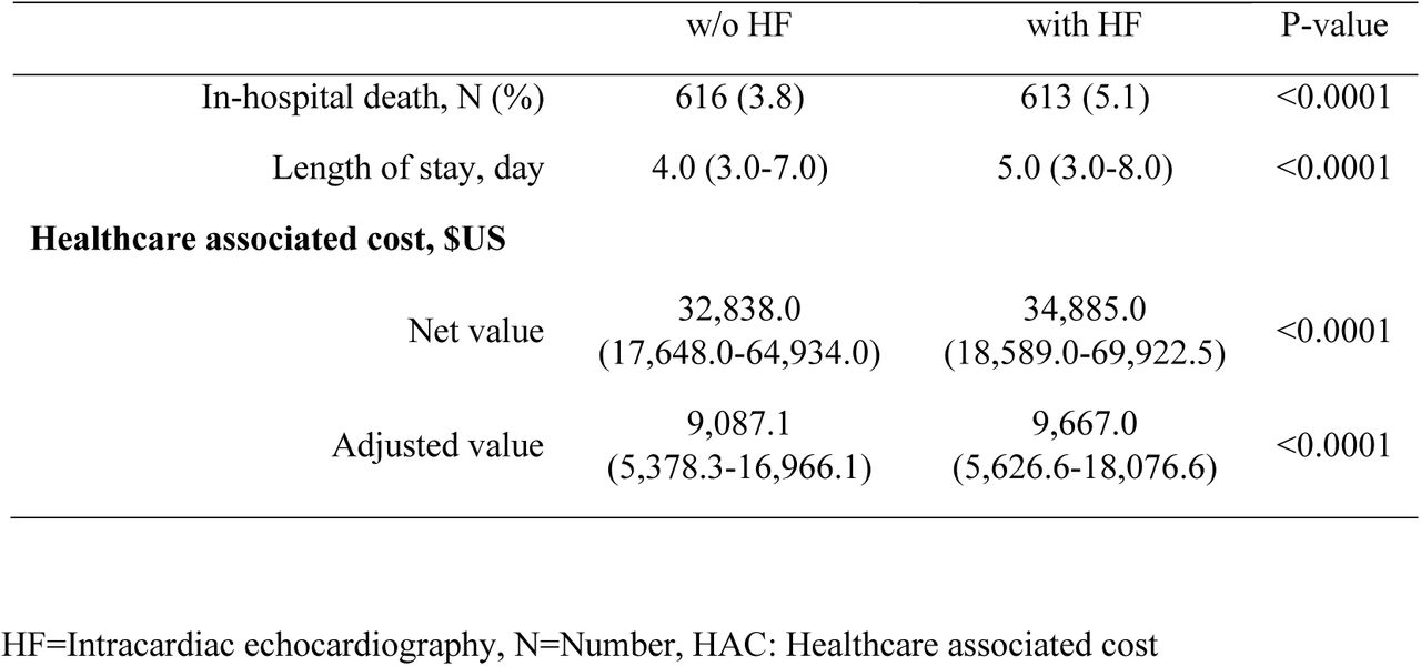 Differences between patients with HF and those without HF at readmission