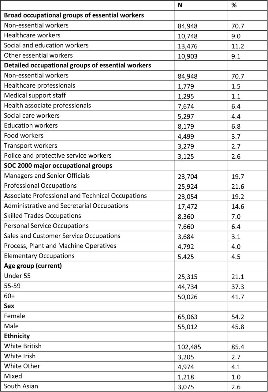 Cohort characteristics for the sample of 120,075 UK Biobank participants recruited in 2006-10 and alive up to 16 March 2020
