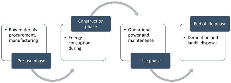 Limits of cradle-to-grave system phases in building LCA research.