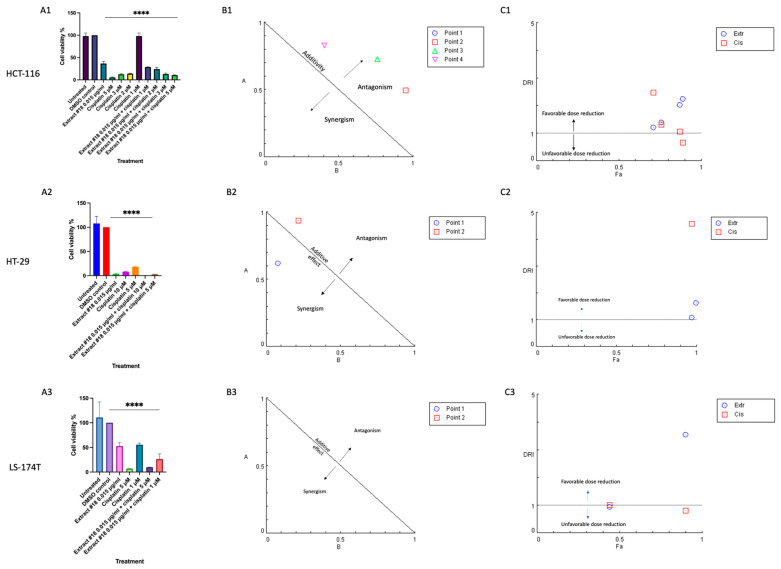 The changes in cell viability in response to extract #18 combined with different doses of cisplatin on the (A1) HCT-116, (A2) HT-29, and (A3) LS-174T CRC cell line based on MTT results. Results are shown as means ± SD, conducted in triplicate. Two-way ANOVA was used to calculate time/dose effects. Significant differences between groups are shown as **** p < 0.0001. The effects are shown as normalized isobologram for the combination of extract #18 and cisplatin with normalization of the dose with IC50 to the unity of both x- and y-axes in (B1) HCT-116, (B2) HT-29, and (B3) LS-174T cell lines. Most of the combination points indicated an antagonistic interaction. Normalized isobologram was generated using CompuSyn 1.0 software. Abbreviations: y-axis (A)—extract #18 (D)1/(IC50)1; x-axis (B)—cisplatin (D)2/(IC50)2; D—dose; Point 1—the combination of extract #18 (0.015 μg/mL) and cisplatin (5 μM); Point 2—the combination of extract #18 (0.015 μg/mL) and cisplatin (10 μM). (C1–C3) Fa—DRI plot for the combination of extract#18 and cisplatin in different doses in CRC cell lines. Abbreviations: DRI—dose reduction index; Fa—fraction affected by the drug concentration (% of cell growth inhibition/100); Extr—extract #18; Cis—cisplatin. The plot was generated using CompuSyn software.