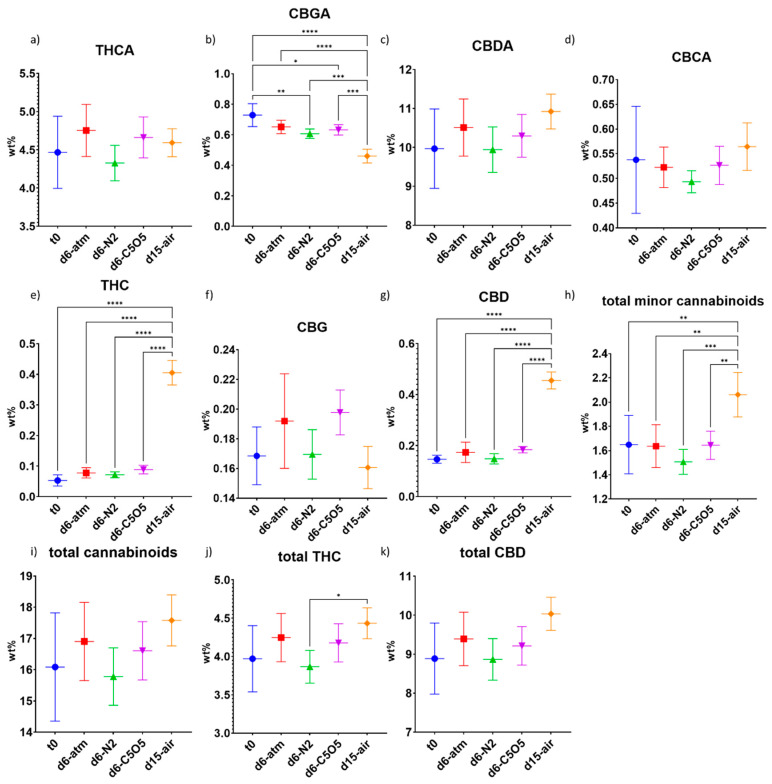 Mean cannabinoid concentrations (in DW%, y-axis, for each drying procedure and t0; n = 5) of the Gen12 chemovar determined under four different drying conditions by HPLC–PDA: controlled atmospheric conditions (atm), controlled N2 ≥ 99% conditions (N2), controlled CO2 5%/O2 5%/N2 90% conditions (C5O5), and open-air drying process used as a reference system (air). (a) THCA, (b) CBGA, (c) CBDA, (d) CBCA, (e) THC, (f) CBG, (g) CBD, (h) total minor cannabinoids, (i) total cannabinoids, (j) total THC and (k) total CBD. Statistical significance between the different drying conditions and t0 for each compound was calculated using one-way ANOVA followed by Tukey’s post hoc test (p value < 0.0332 (*), p < 0.0021 (**), p < 0.0002 (***), p < 0.0001 (****)).