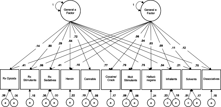 Proportion of variance in lifetime drug use attributable to general and drug-specific additive genetic (a), common environmental (c), and unique environmental (e) factors in the best-fit independent pathway model.Note: Bold font indicates significant parameter estimate, p < 0.001; variance components may not sum to 1 due to rounding error; variances of residual components were set to 1 (not depicted).