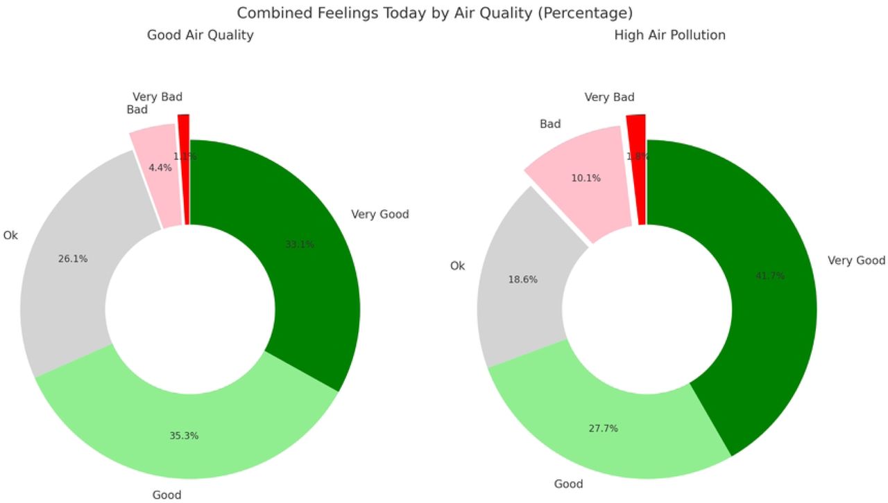 Percentage of reported general feelings in Delhi and Dhaka combined during good air quality and high air pollution periods. Distribution of participants’ self-reported feelings across varying air quality periods.