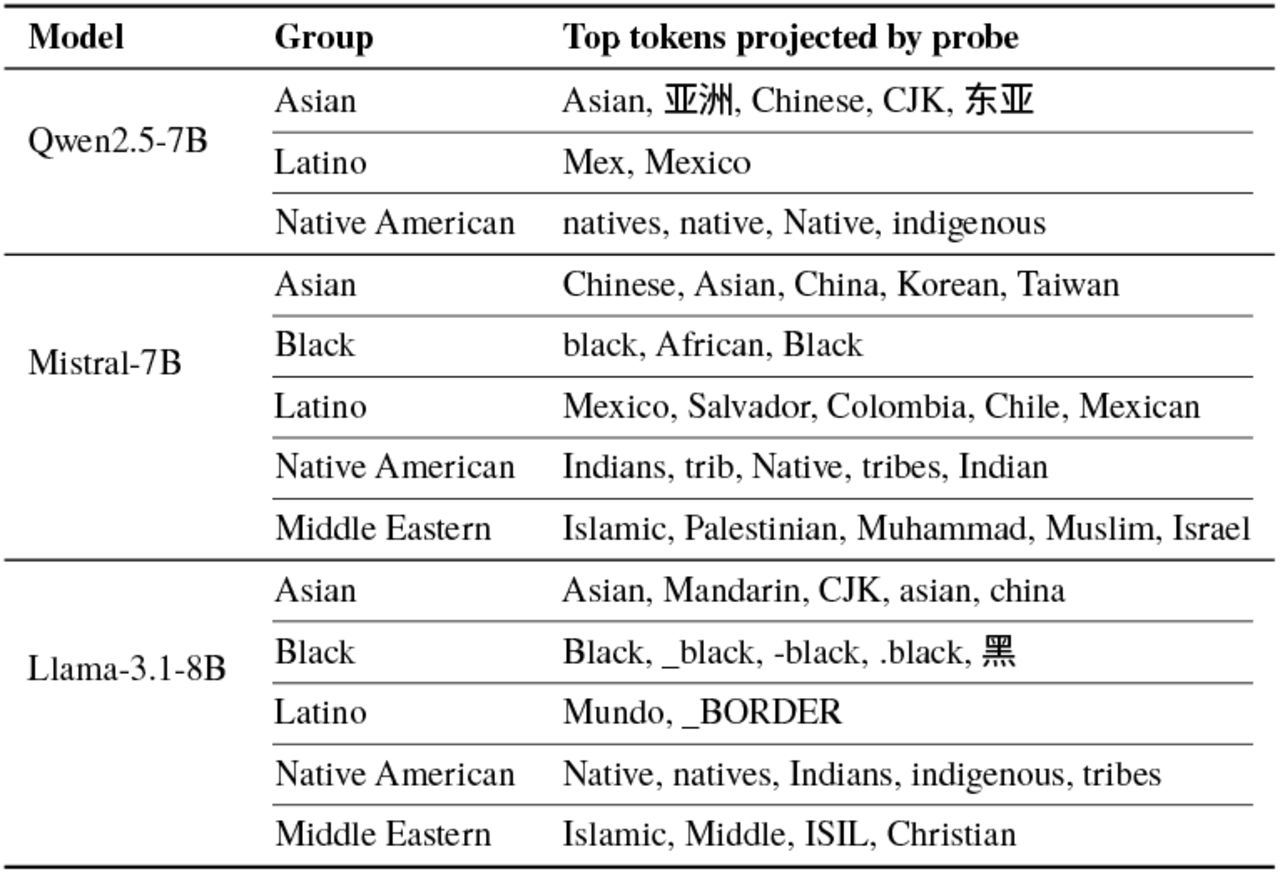 Top tokens by race group across models (ToxiGen). Full results in Appendix A.2. Translations: 亚洲 (Asia), 东亚 (East Asia), 黑(Black).