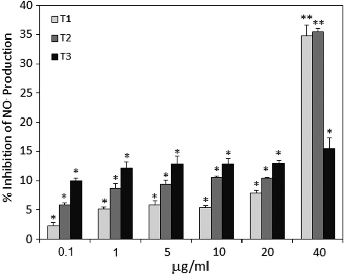 LPS-induced generation of NO• by RAW 264.7 macrophages was inhibited by essential Cannabis oils from each of the three chemotypes Tisza (T1), Felina (T2), and Ferimon (T3). RAW 264.7 macrophages were incubated in serum-free medium alone or in the presence of various amounts of the essential oils, as indicated in the figure. After 5 min, the macrophages were exposed to LPS (1 μg/mL) for 24 h and the nitrite concentration in the supernatant reflecting NO• production was measured using the Griess reagent. *p<0.05, **p<0.01. LPS, lipopolysaccharide.