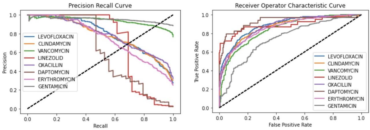 Receiver operating characteristic curves and Precision-recall curves for all models. We use different colors to differentiate the models.