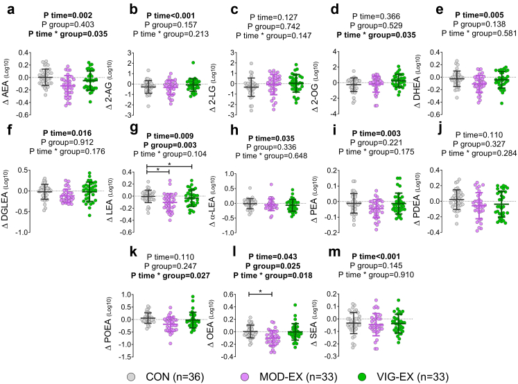 Long-term moderate, exercise training decreases plasma levels of endocannabinoids analogues in young adults. a–m: Δ was calculated as post minus baseline values of the area peak ratio for each endocannabinoid and analogue. P value obtained from linear mixed repeated measures analyses. Data represent mean and standard deviation. ∗ Symbol means statistically significant differences between groups after posthoc Bonferroni correction. Abbreviations: 2-AG, 2-arachidonylglycerol; 2-LG, 2-linoleoylglycerol; 2-OG, 2-oleoylglycerol; AEA, anandamide; CON, control group; DGLEA, dihomo-gamma-linolenoyl ethanolamide; DHEA, docosahexaenoyl ethanolamide; LEA, linoleoyl ethanolamide; MOD-EX, moderate-intensity exercise group; OEA, oleoyl ethanolamine; PDEA, pentadecanoyl ethanolamide; PEA, palmitoyl ethanolamide; POEA, palmitoleoyl ethanolamide; SEA, stearoyl ethanolamide; VIG-EX, vigorous-intensity exercise group; α-LEA, α-linolenoyl ethanolamide.
