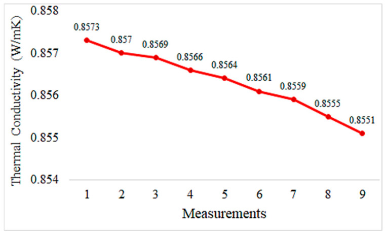 Thermal conductivity measurement values of geopolymers reinforced with 5% hemp fiber.