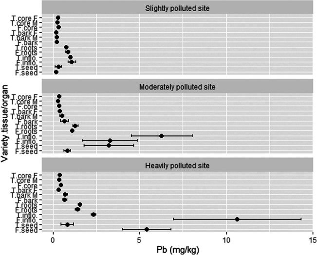 The concentration of Pb in different hemp tissues/organs. T, Tisza; F, Futura 75; F, female; M, male; inflo, inflorescences; n = 3