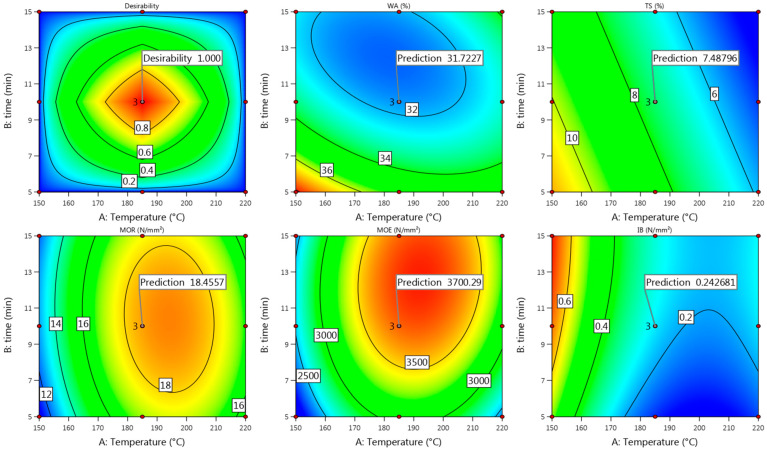 Contour plots with predicted values of Wh-1000 binder-less board properties at T = 185 °C and t = 10 min.