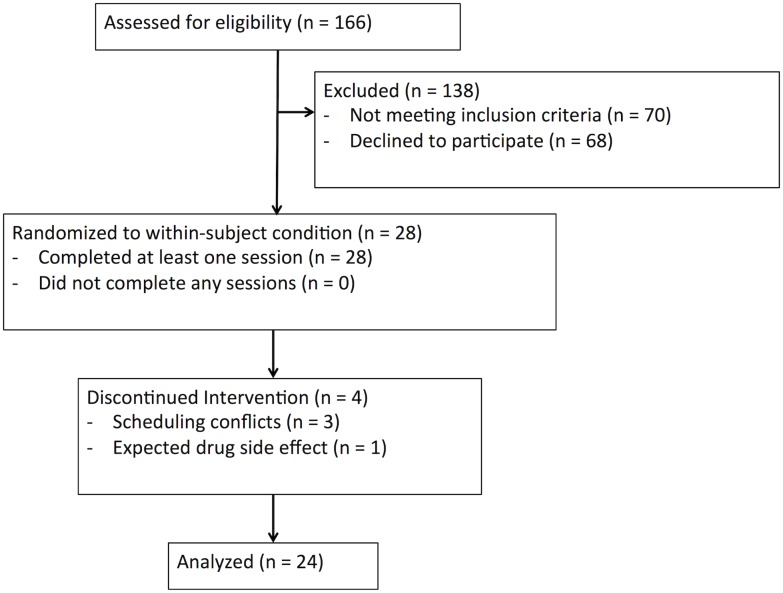 CONSORT Diagram.Number of participants screened, randomized and completing the study, with reasons for exclusion and discontinuation.