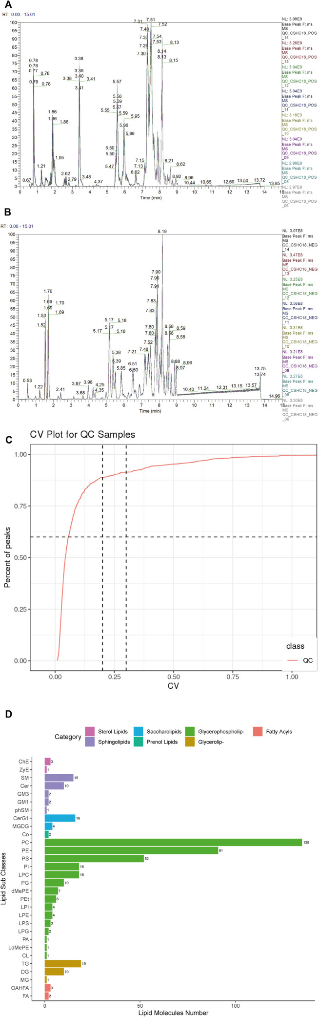 Quality control and lipid identification of lipidomic data from prefrontal cortex tissues of ApoE−/− mice fed continuous high-fat diets combined with bound stimulation. (A,B) BPC (base peak chromatogram) overlays maps of QC samples from prefrontal cortex tissue (left: positive ion pattern; right: negative ion pattern). (C) CV distribution of lipid metabolites in QC samples from prefrontal cortex tissue. [RSD_30_number (RSD (CV) ≤30%): the number of lipid metabolites in QC sample with RSD (CV) less than or equal to 30%; RSD_Ratio: the ratio of the number of lipid metabolites with RSD (CV) less than or equal to 30% to the number of all detected lipid metabolites in QC sample; Ratio ≥ 0.6 means the data Ratio ≥ 0.6 is satisfactory] (D) Statistical plots of lipid subclasses and the number of corresponding lipid metabolites in prefrontal cortex tissue. The vertical axis shows the lipid subclasses identified in this experiment, the horizontal axis shows the number of lipid metabolites identified in each lipid subclass, different colors indicates different lipid categories.