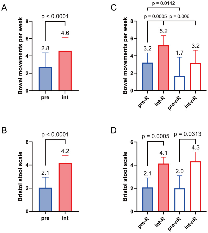 Four bar charts labeled A to D illustrate bowel movements per week and Bristol stool scale scores. Charts A and B demonstrate significant increases from pre- to intervention groups, with p-values less than 0.0001. Chart C and D show similarly significant increases within subgroups of responders after intervention. However, as for subgroups of non-responders, significant increase is found in Bristol stool scale (Chart D), but not in weekly bowel movement (Chart C). Furthermore, Chart C also shows significantly decreased weekly bowel movement in non-responders compared to responders at baseline and after intervention. Bars are color-coded blue (pre) and red (int).