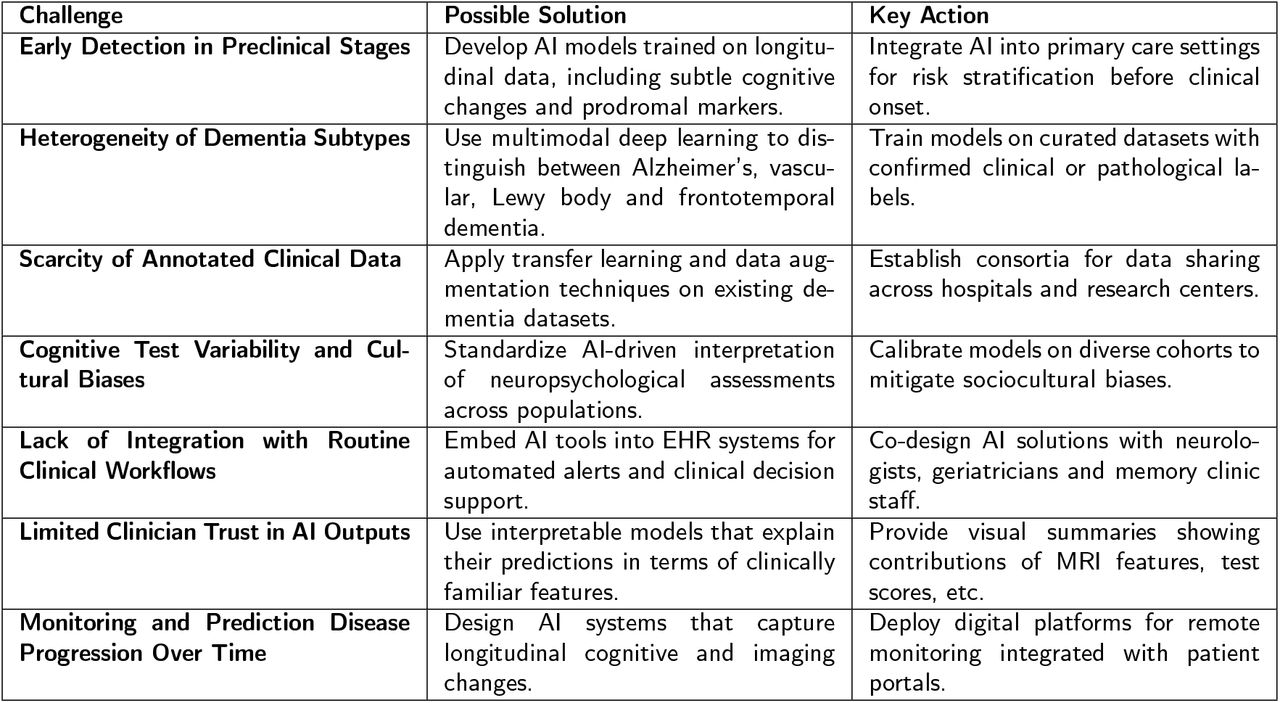 Specific Challenges and AI-Focused Solutions for Dementia Diagnosis and Monitoring