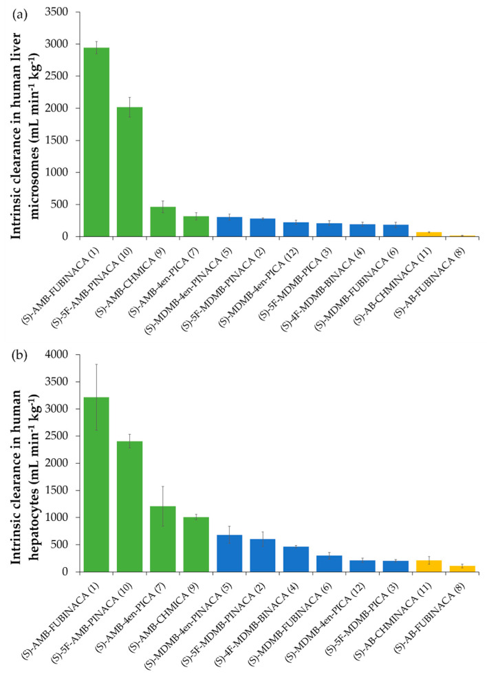 Intrinsic clearance (CLint, mL min−1 kg−1) of SCRAs ((S)-enantiomers) in (a) pooled human liver microsome incubations (n ≥ 3 ± SD); (b) pooled cryopreserved human hepatocyte incubations (n ≥ 3 ± SD).