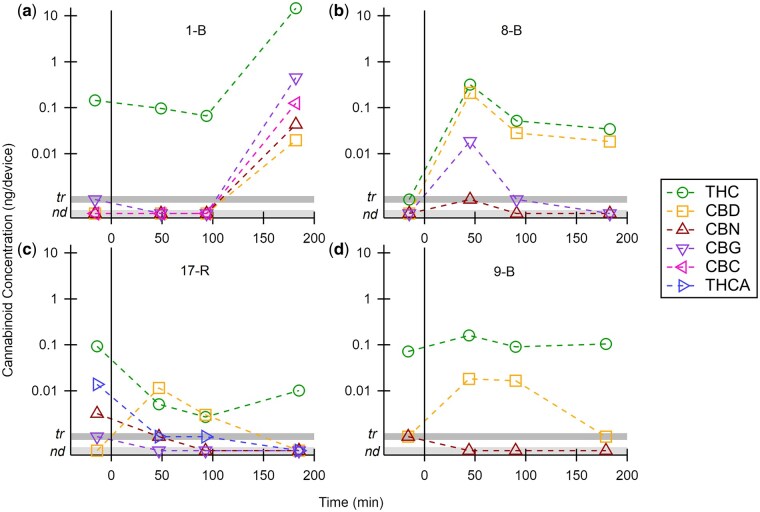 Cannabinoid concentration (ng/device) in breath before and after ingestion of a cannabis-infused edible on a log scale. Non-THC cannabinoid trends agree with THC trends for participants 1-B (a) and 8-B (b). CBD trends differ for participants 17-R (c) and 9-B (d), suggesting different processing for cannabinoids or high CBD edible consumption.