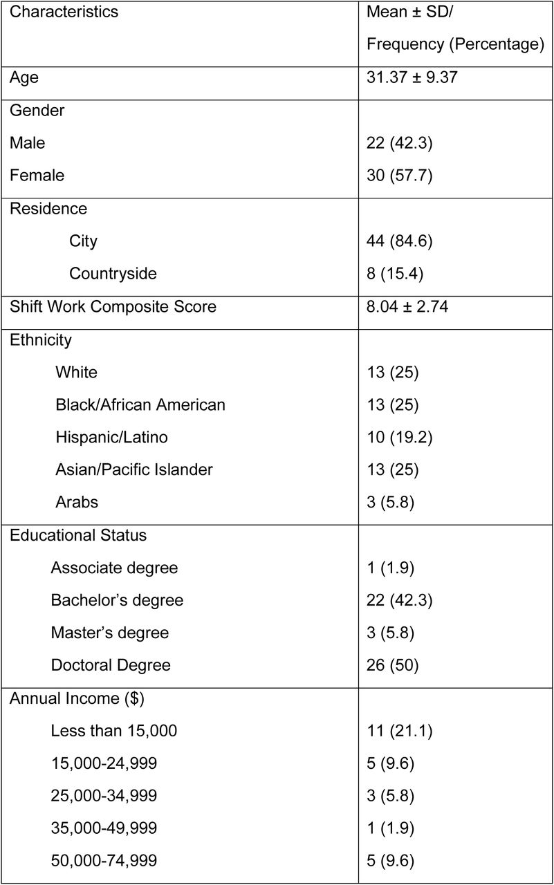 Sociodemographic characteristics of healthcare professionals. Data are presented as Mean ± SD or Frequency (Percentage).