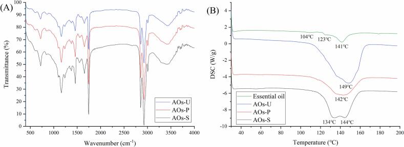 Fourier transform infrared spectroscopy spectra (A) and differential scanning calorimetry curves (B) of coatings produced by artificial oleosomes (AOs). AOs-S: AOs coatings fabricated by high-speed shearing; AOs-P: AOs coatings fabricated by high-pressure homogenization; AOs-U: AOs coatings fabricated by ultrasonication.