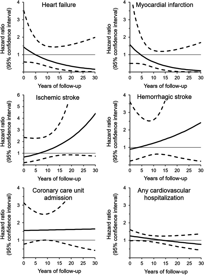 Association of cannabis use disorder with risk of cardiovascular hospitalization over time. Hazard ratio (solid line) and 95% confidence interval (dashed lines) for cannabis use disorder vs. no cannabis, adjusted for age, gravidity, mental illness, other substance use, tobacco use, comorbidity, socioeconomic deprivation, place of residence, and time period