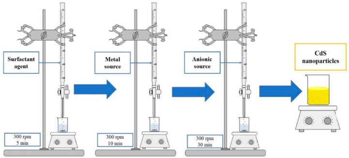 Solution method for the synthesis of CdS nanoparticles.