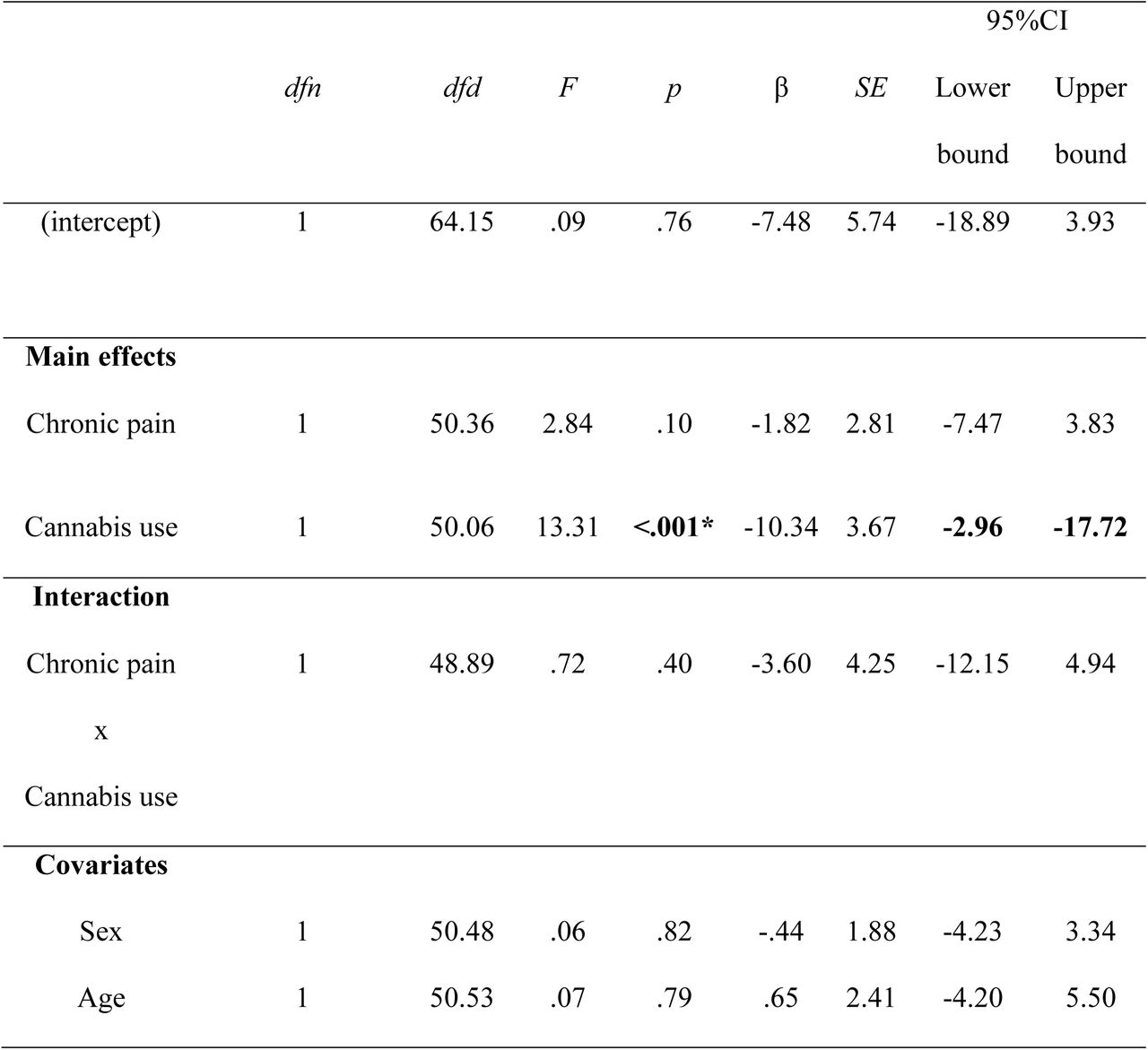 Type III fixed effects and interactions for chronic pain and cannabis use on SOL