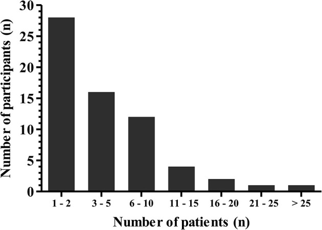 Number of patients per individual participant (n = 64) that were treated with Cannabidiol for epilepsy from 2004 until 2017.