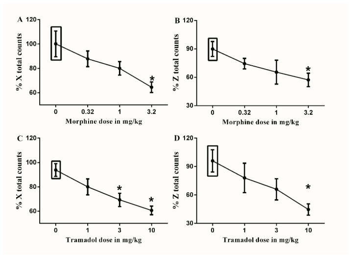 Effects of intraperitoneal injections of opioids on locomotion. (A) Effects of intraperitoneal injections of morphine (0.32, 1, and 3.2 mg/kg) or vehicle (3% tween 20 in saline) on % X total counts. One-way ANOVA revealed the following results: Significant main effect of treatment (F(3,20) = 4.406; p = 0.0156), (B) Effects of intraperitoneal injections of morphine (0.32, 1, and 3.2 mg/kg) or vehicle (3% tween 20 in saline) on % Z total counts. One-way ANOVA revealed the following results: Significant main effect of treatment (F(3,20) = 2.583; p = 0.0819), (C) Effects of intraperitoneal injections of tramadol (1, 3 and 10 mg/kg) or vehicle (3% tween 20 in saline) on % X total counts. One-way ANOVA revealed the following results: Significant main effect of treatment (F(3,20) = 7.232; p = 0.0018), (D) Effects of intraperitoneal injections of tramadol (1, 3 and 10 mg/kg) or vehicle (3% tween 20 in saline) on % Z total counts. One-way ANOVA revealed the following results: Significant main effect of treatment (F(3,20) = 4.972; p = 0.0097). Data are expressed as mean ± SEM of % X and % Z total counts. One-way ANOVA test was used to analyze data followed by Dunnett’s post-hoc test, * p < 0.05, n = 8 rats per group. % X total counts = (X total counts after drug application/baseline X total counts) × 100. % Z total counts = (Z total counts after drug application/baseline Z total counts) × 100. Rectangular boxes indicate vehicle treatment.