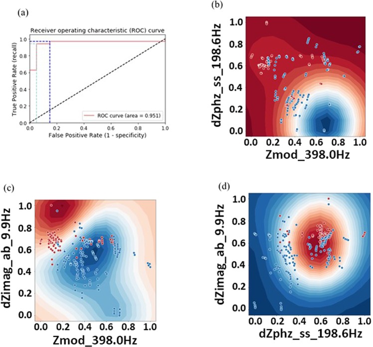 Rbf kernel SVM classification performance metrics. (a) ROC curve with TPR and FPR identified at thresholds 0.621 (dark blue) and 0.797 (light blue). (b–d) 2D cross-sections of the classification probability.