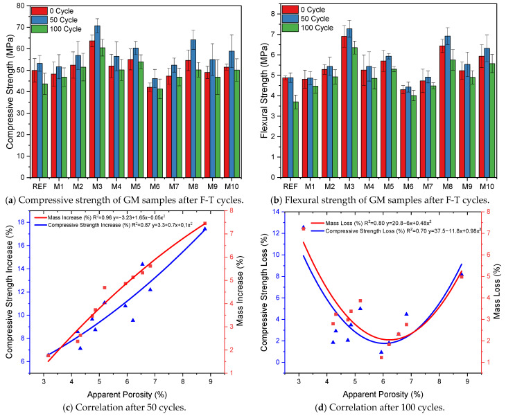 Mechanical properties and correlation of specimens after F-T cycles.