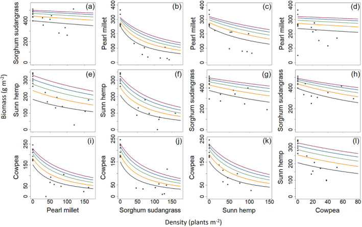 Each panel (a–l) depicts the biomass of the focal species and the density of the other species in the biculture with each row representing a different biculture. The data used in the expanded yield–density model contained the focal species in monoculture and in biculture to determine intraspecific and interspecific competition coefficients. The points at zero density of a species represent the biomass of the focal species when planted in monoculture. The different lines represent different proportions of the recommended monoculture seeding rate of the focal species, illustrating the effects of increasing the density of the non‐focal species.