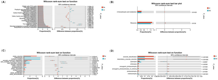 Functional prediction of endophytic bacteria in the roots and leaves of industrial hemp and medicinal Cannabis. (A) Functional prediction of endophytic bacteria in the roots and leaves based on PICRUSt2. (B) Functional prediction of endophytic bacteria in different cultivars based on PICRUSt2. (C) Functional prediction of endophytic bacteria in the roots and leaves based on FAPROTAX. (D) Functional prediction of endophytic bacteria in different cultivars based on FAPROTAX.