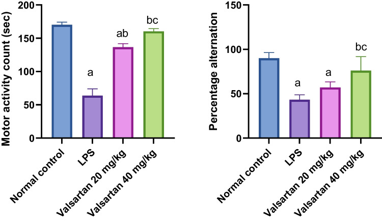 Effects of VAL on the behavioral activity (activity cage and Y-maze) tests in LPS-induced AD. Data are presented as the mean ± SD of (n = 8) for each group. Statistical analysis was carried out by one-way analysis of variance followed by Tukey’s multiple comparisons test. Different letters on top of bars denote statistical significance as follows: (a) statistically significant from the normal group, (b) statistically significant from the LPS control group, and (c) statistically significant from the VAL 20 mg/kg group at p < 0.05