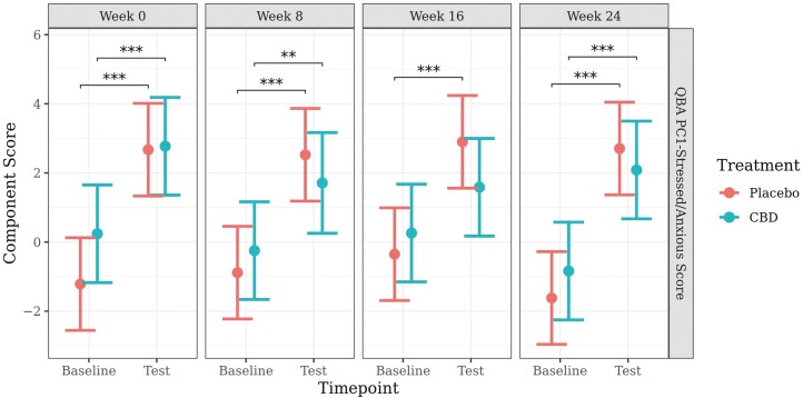 Predicted mean (±95% CI) QBA PC1-Stressed/Anxious component scores at baseline and during a car stress test at week 0, 8, 16, or 24 of daily dosing of CBD or placebo. Asterisks indicate significant differences between treatment groups or between time points. Three asterisks indicate significance at P < 0.001, and two asterisks indicate significance at P < 0.01.